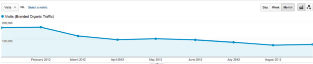 Branded Organic Traffic 2012